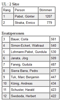 Ergebnis-Personen-UL-Wahl2011.jpg